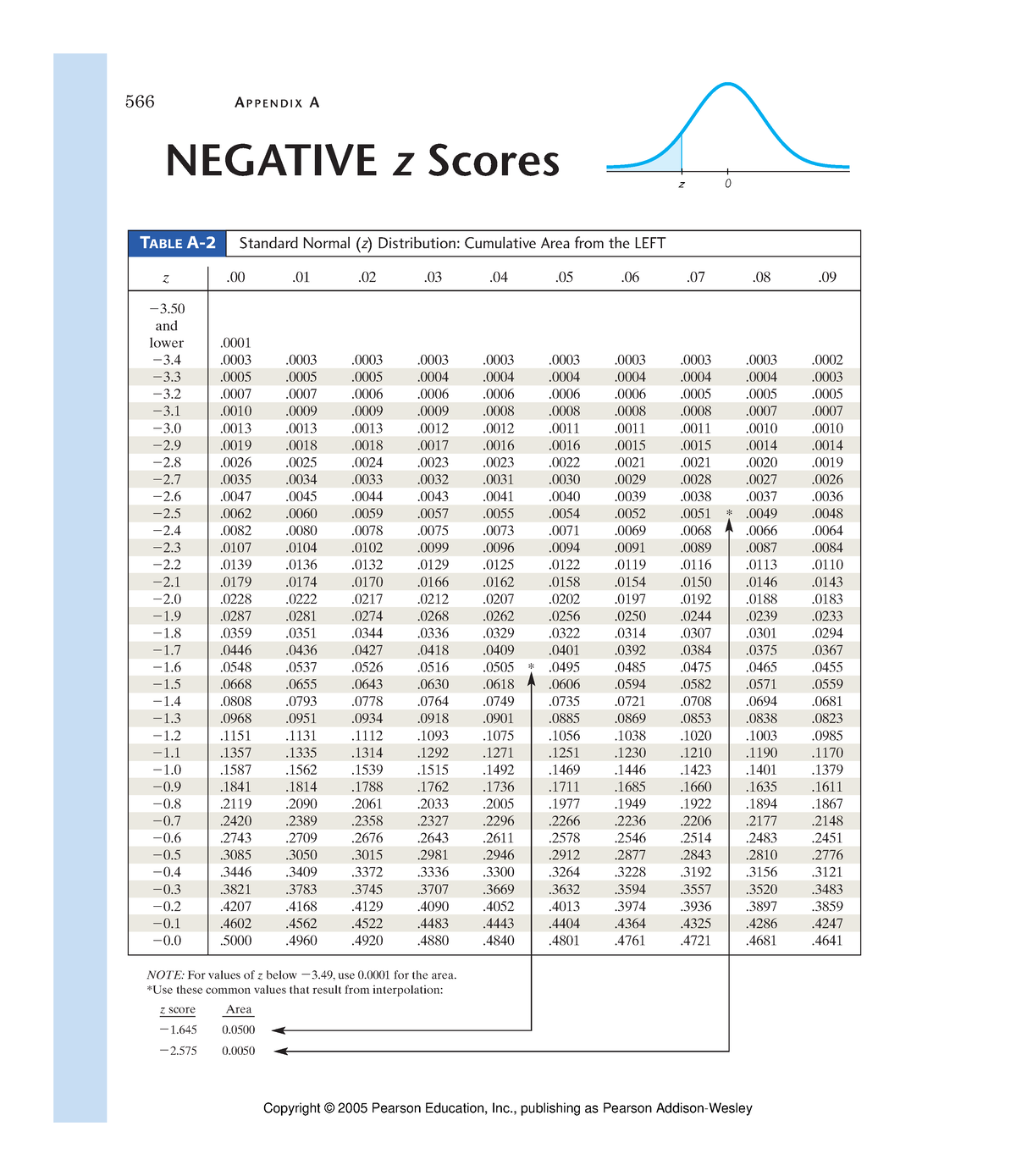 Normal-tables - Nothing here. - 566 AP P E N D I X A NEGATIVE z Scores ...