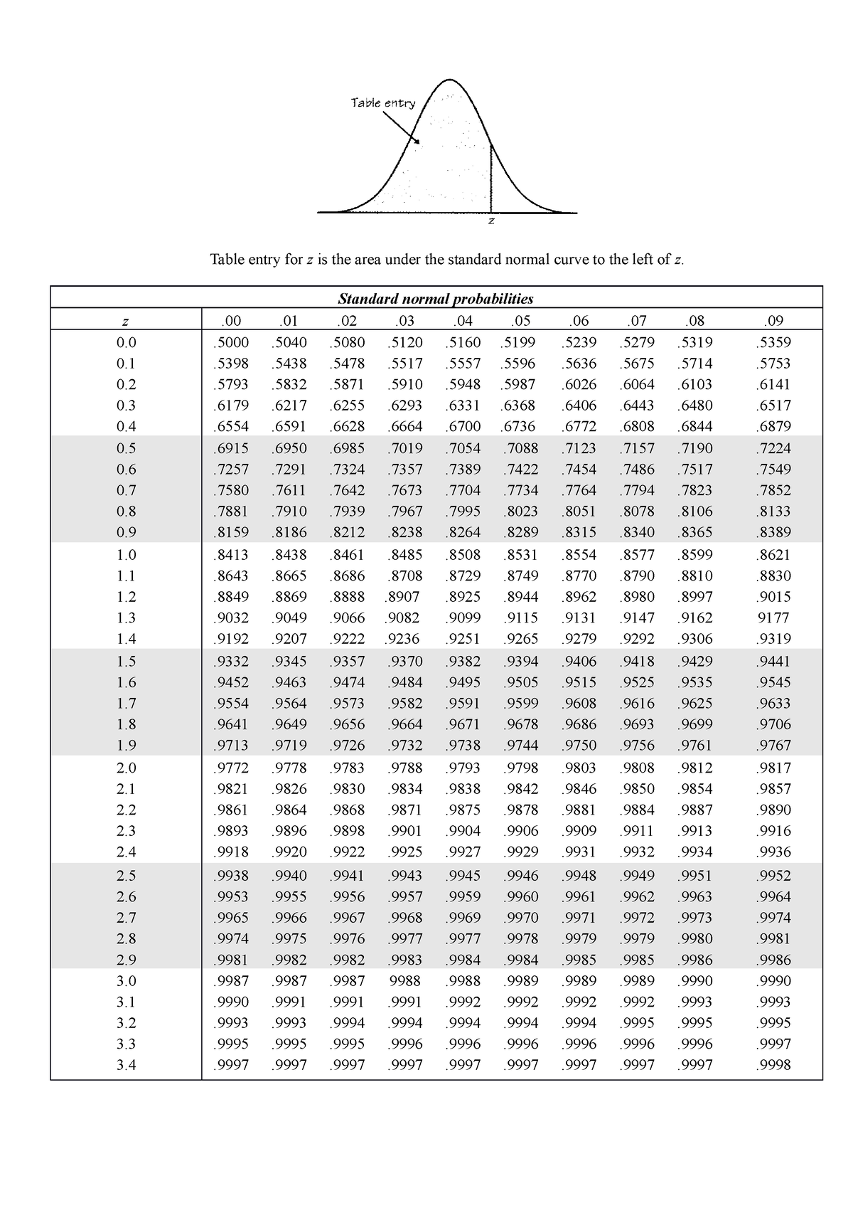 Z Tabel - it will help a lot - Table entry for z is the area under the ...