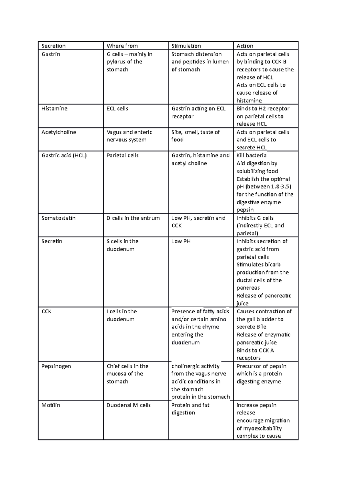 gastric hormones summary table - Secretion Where from Stimulation ...