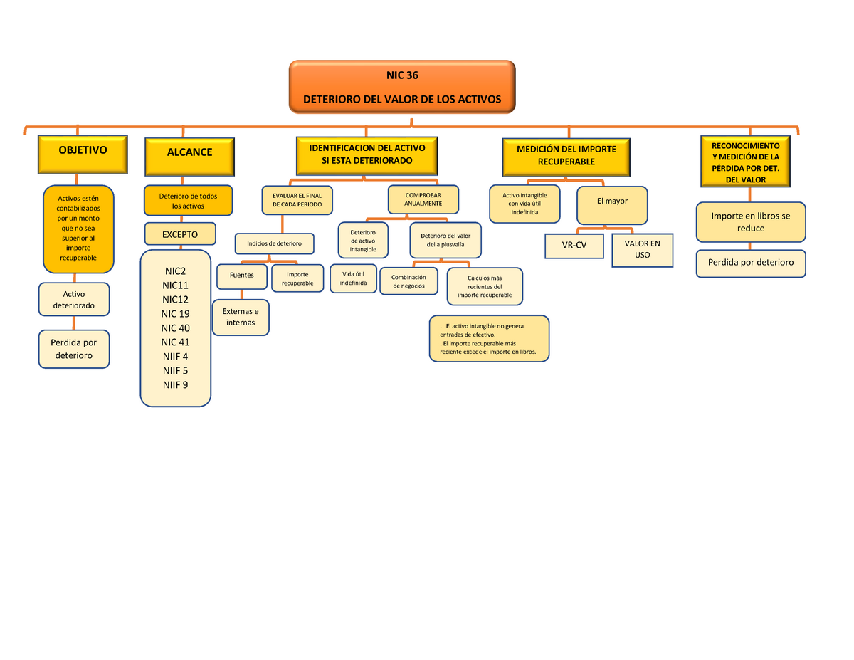 Nic 36 Deterioro Del Valor De Los Activos Nic 36 Nic 36 S Nic 36 Deterioro Del Valor De Los 1449