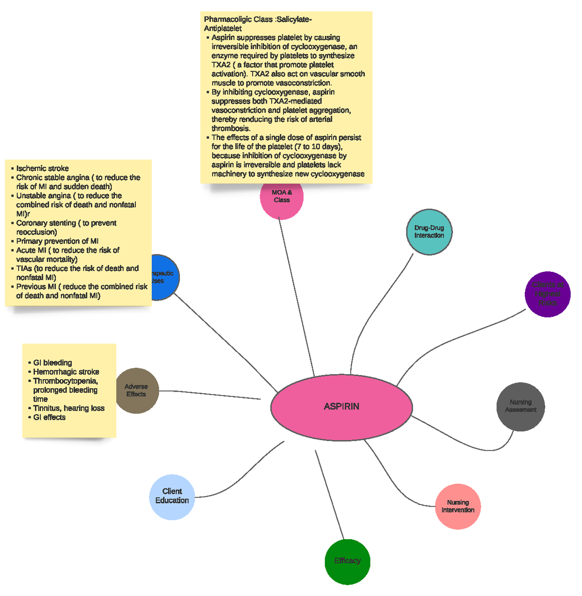 Aspirin Medication Description Clients at Highest Risks Nursing