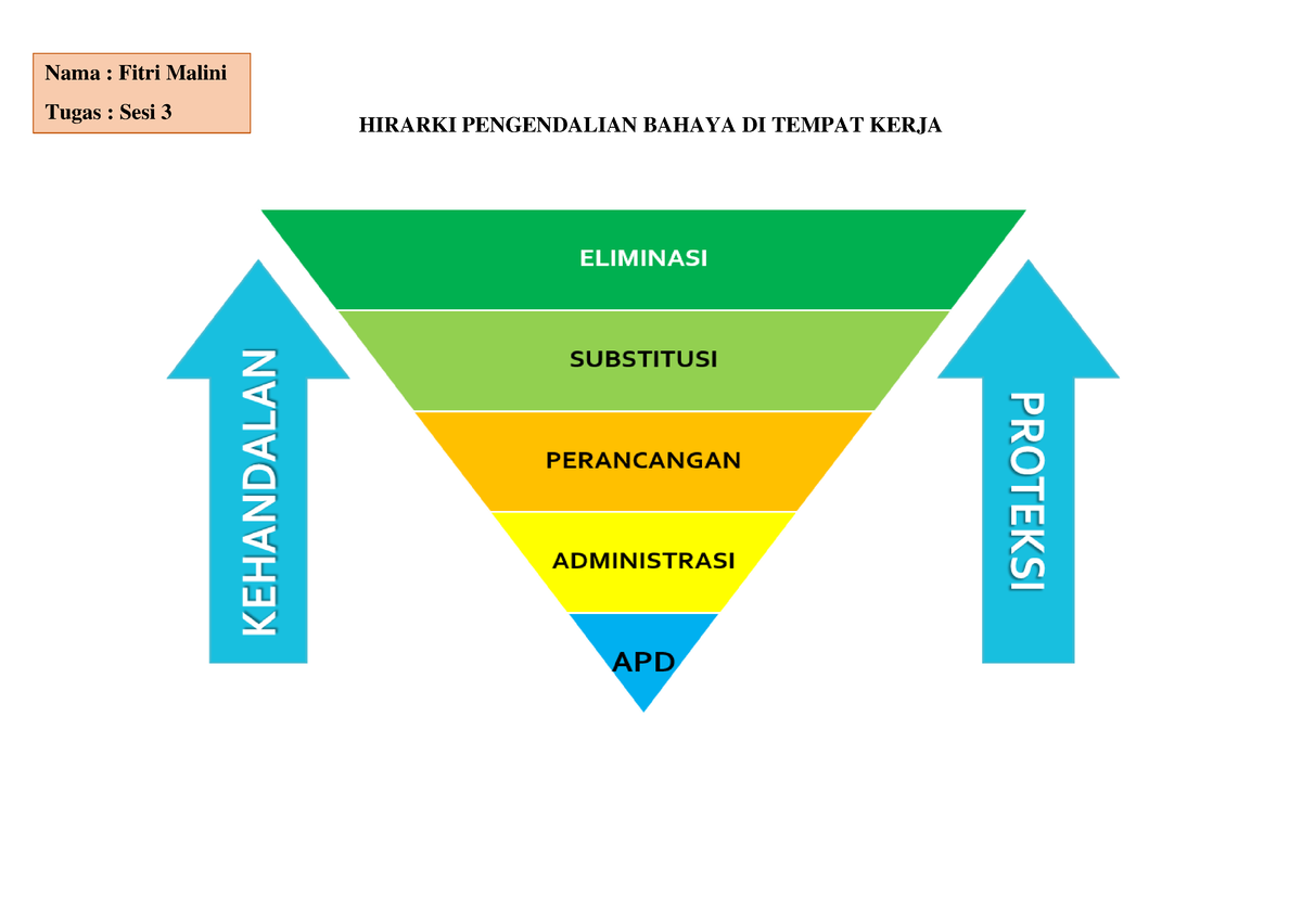 Hirarki Pengendalian Bahaya DI Tempat Kerja Fitri Malini SESI 3 ...