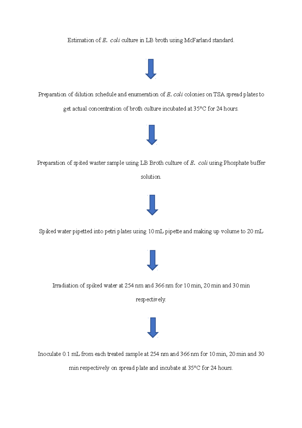 Method Estimation Of E Coli Culture In Lb Broth Using Mcfarland