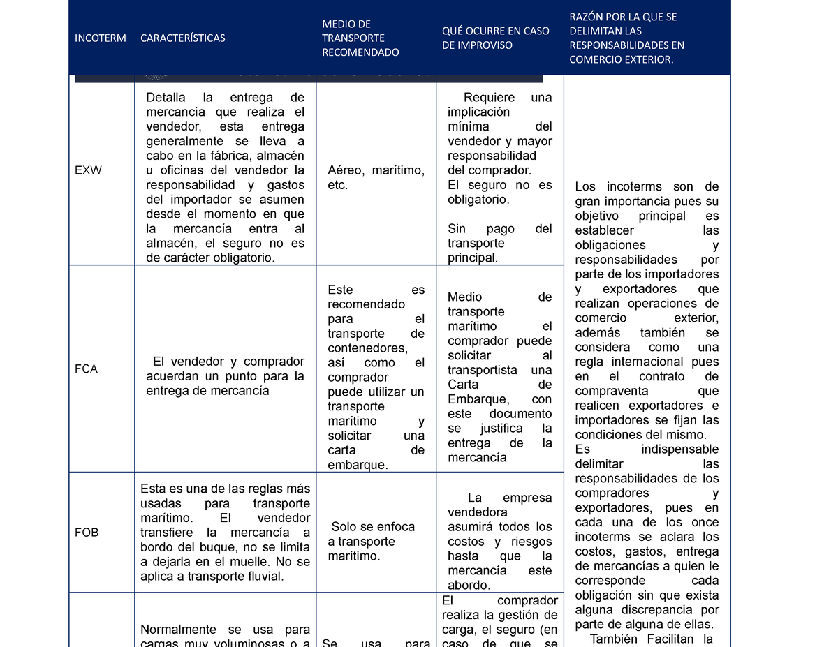 T3 Ac7 Lns Cuadro Comparativo Incoterm CaracterÍsticas Medio De Transporte Recomendado QuÉ 4177