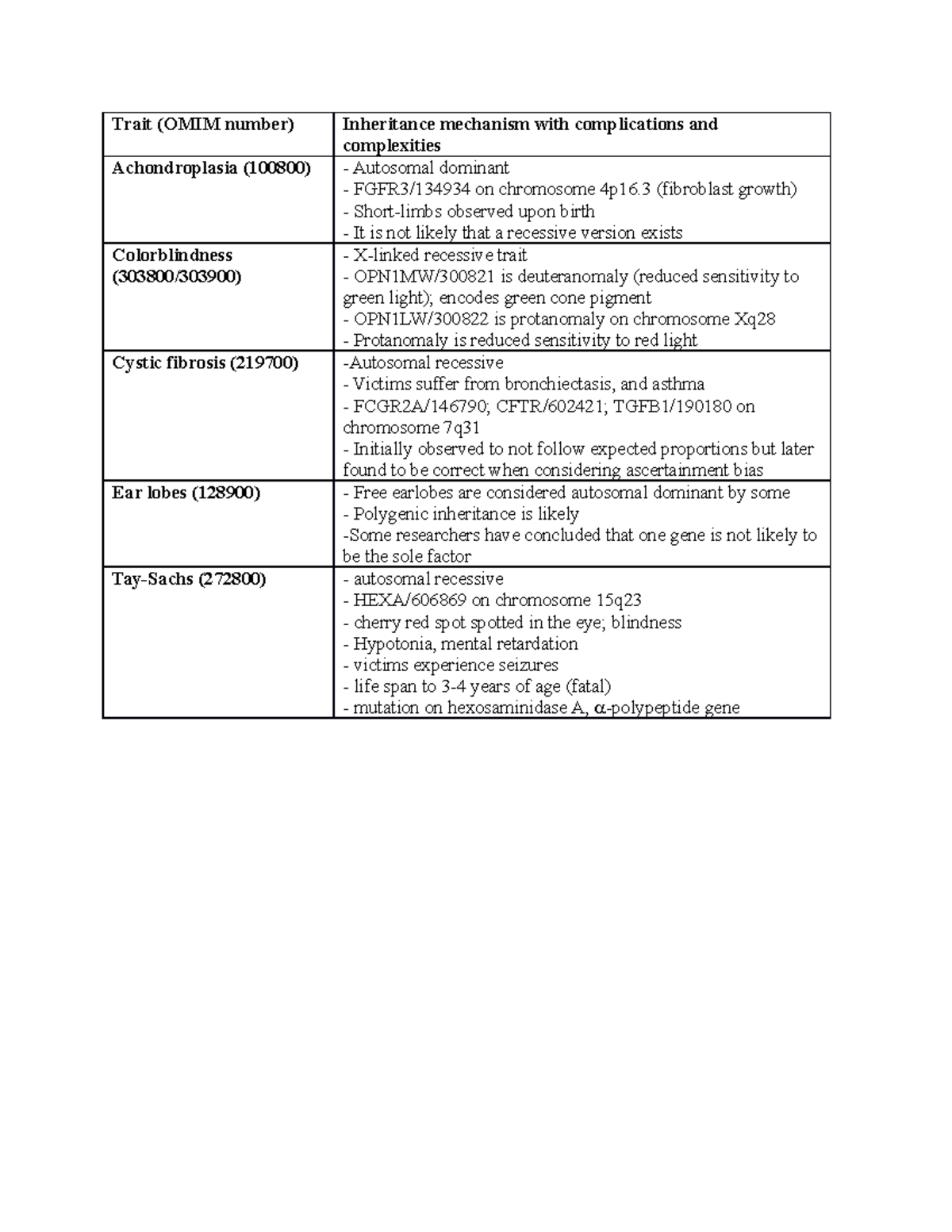 Genetics LAB 7 - lab report - Trait (OMIM number) Inheritance mechanism ...