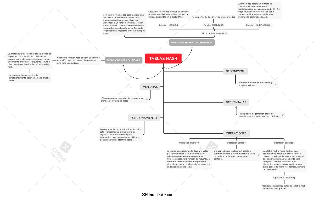 Tablas HASH (mapa ) TABLAS HASH DEDFINICION Contenedor donde se almacenan y recuperar valores