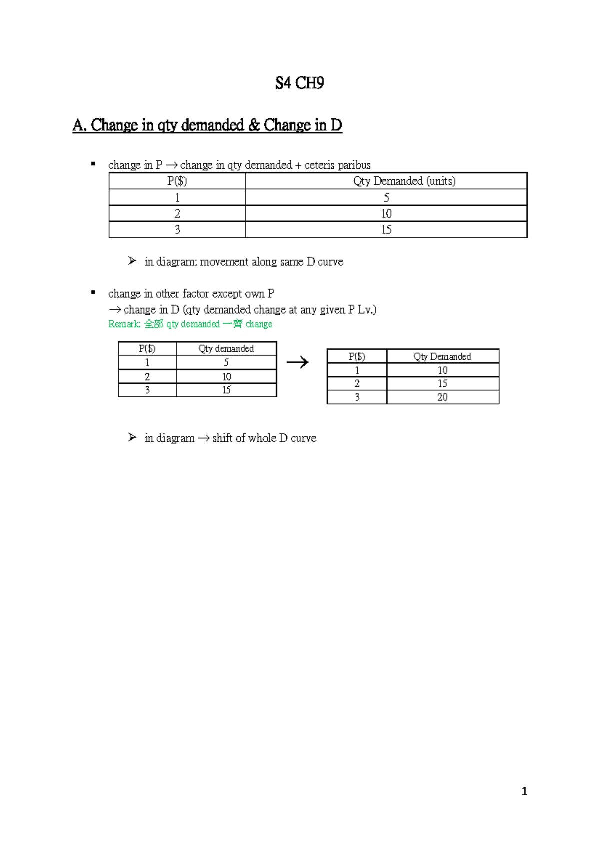 S4 CH9 - IB notes - S4 CH 9 A. Change in qty demanded & Change in D ...