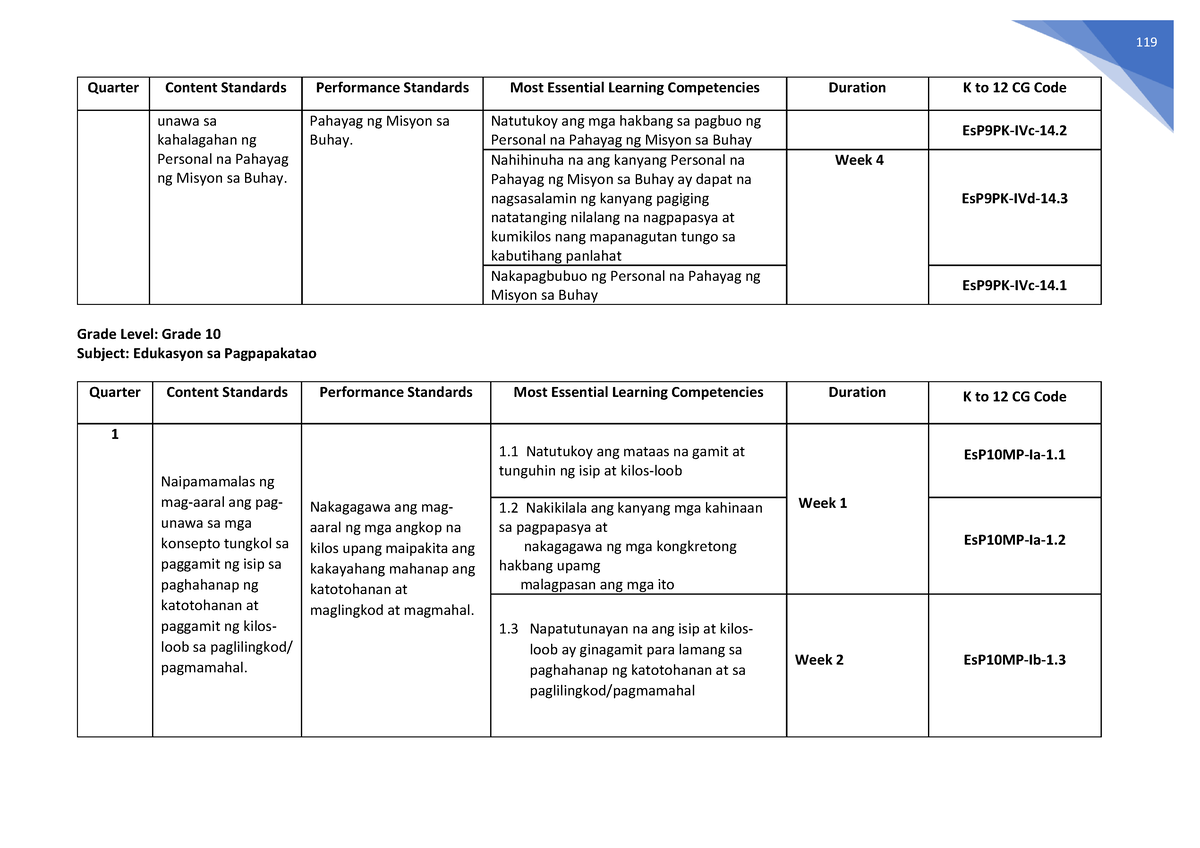 Esp Melcs Grade 10 Quarter Content Standards Performance Standards Most Essential Learning 7230