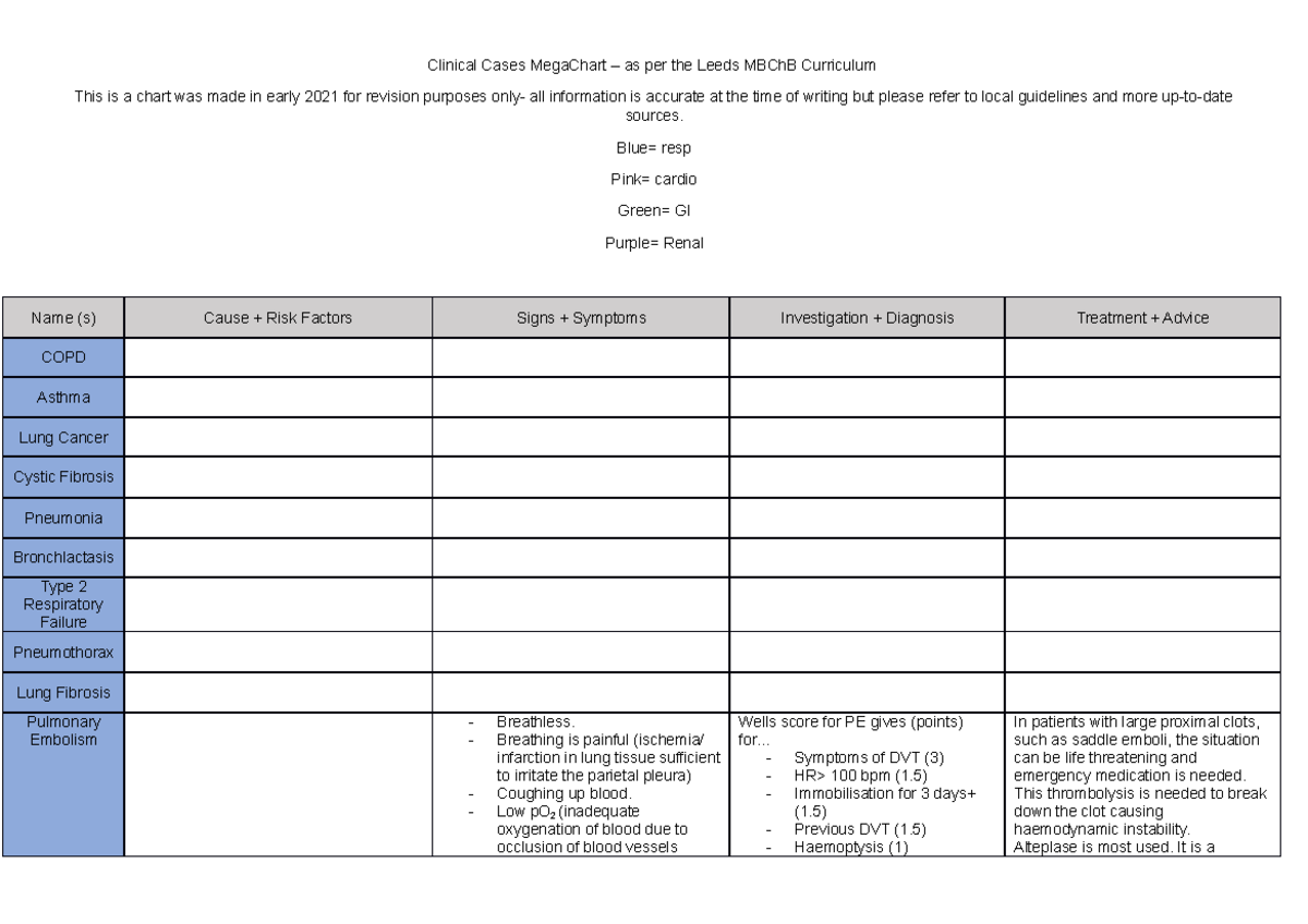 Clinical Conditions from Body Systems Year 1 Leeds Medicine Chart
