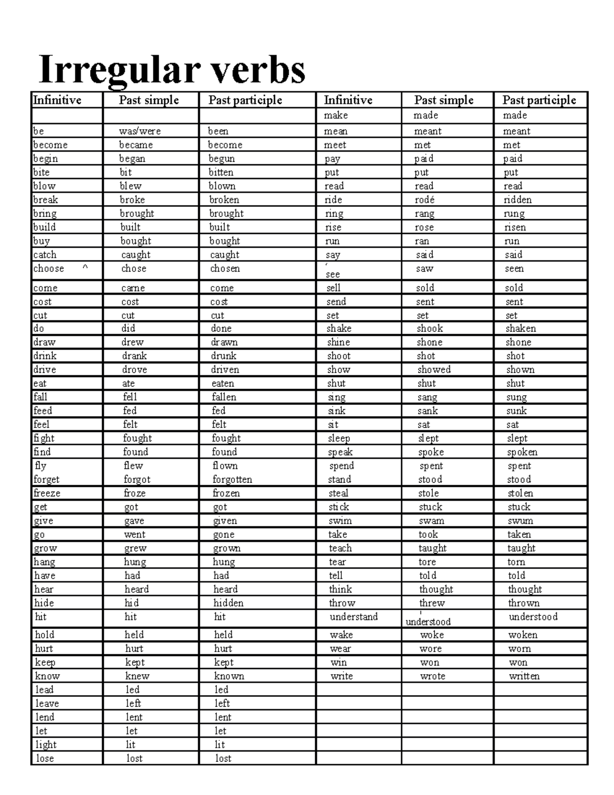 Irregular verbs (short list) - Irregular verbs Infinitive Past simple ...