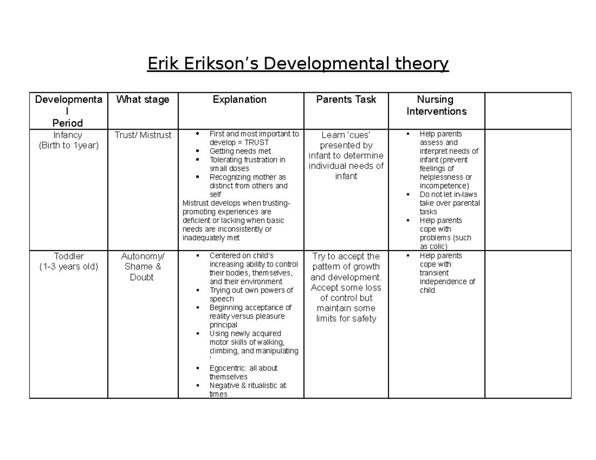 Erik Erikson developmental theory chart Erik Erikson’s Developmental theory Developmenta l