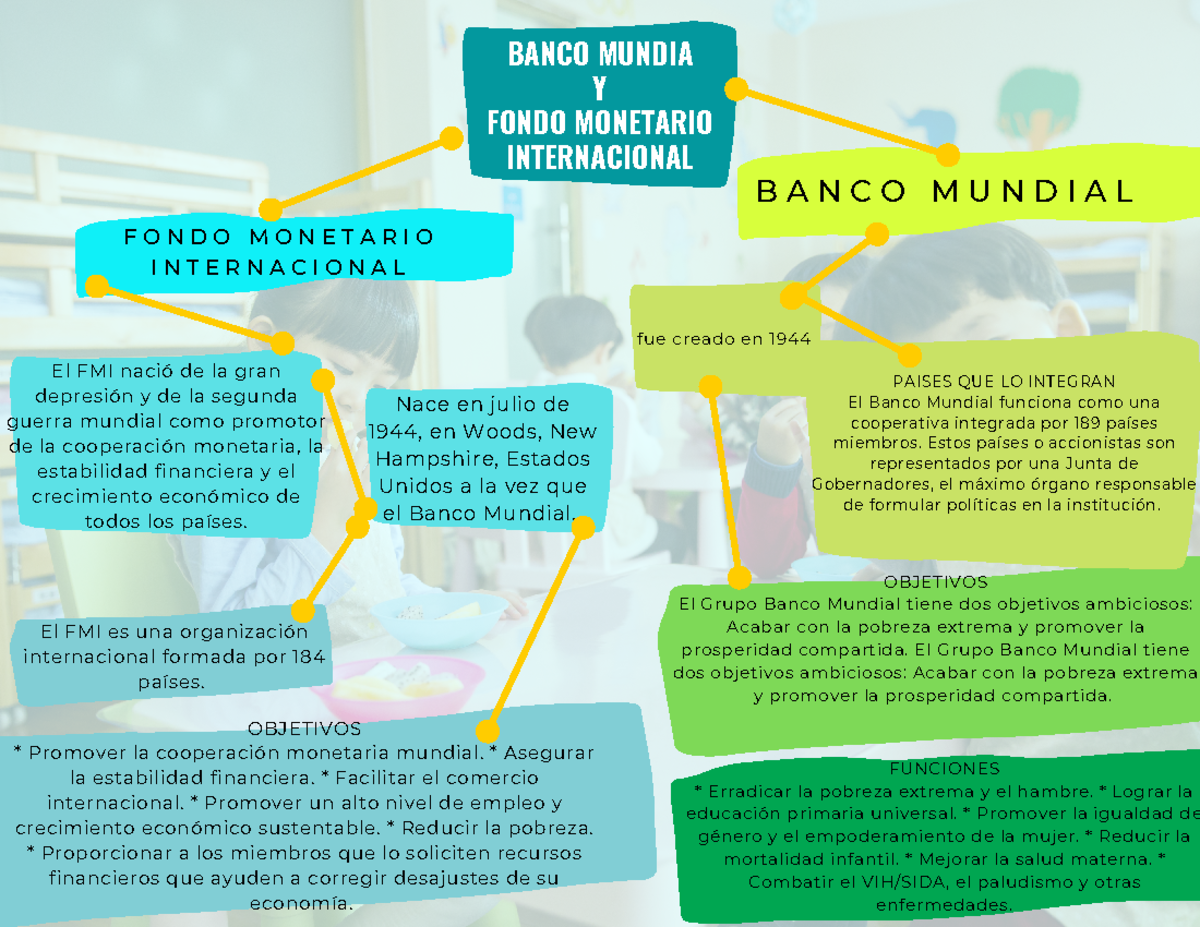 Mapa Conceptual Sencillo - BANCO MUNDIA Y FONDO MONETARIO INTERNACIONAL ...