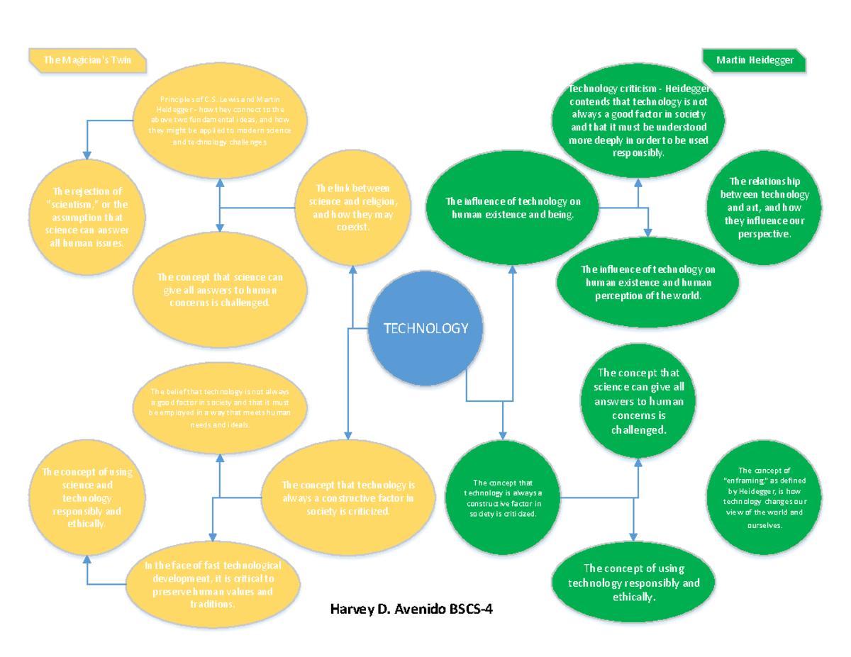 Harvey D Avenido STS Concept Map TECHNOLOGY The Magician S Twin