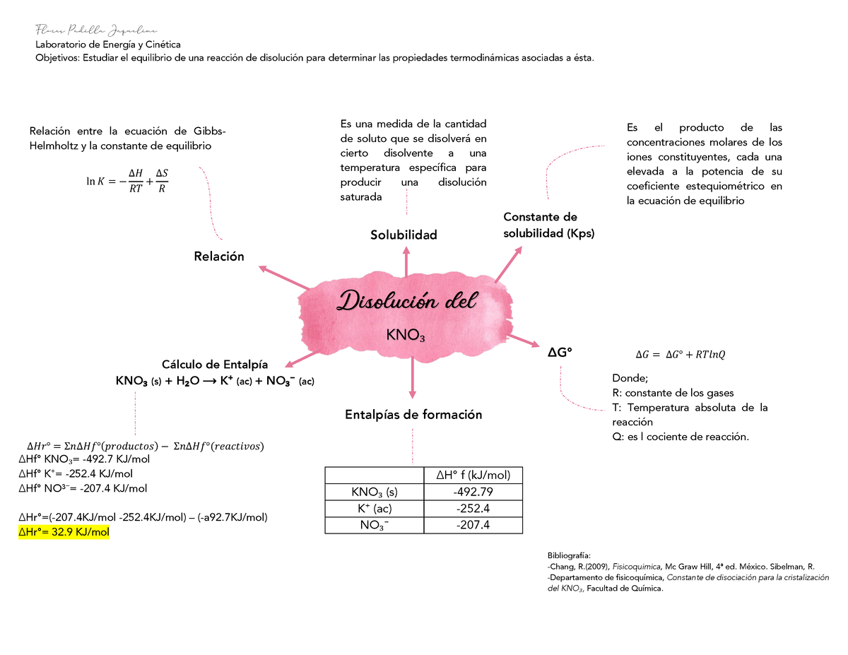 Mapa conceptual del Previo 02 Ey C FPJ - ΔH° f (kJ/mol) KNO₃ (s) -492. K⁺  (ac) -252. NO₃⁻ -207. - Studocu