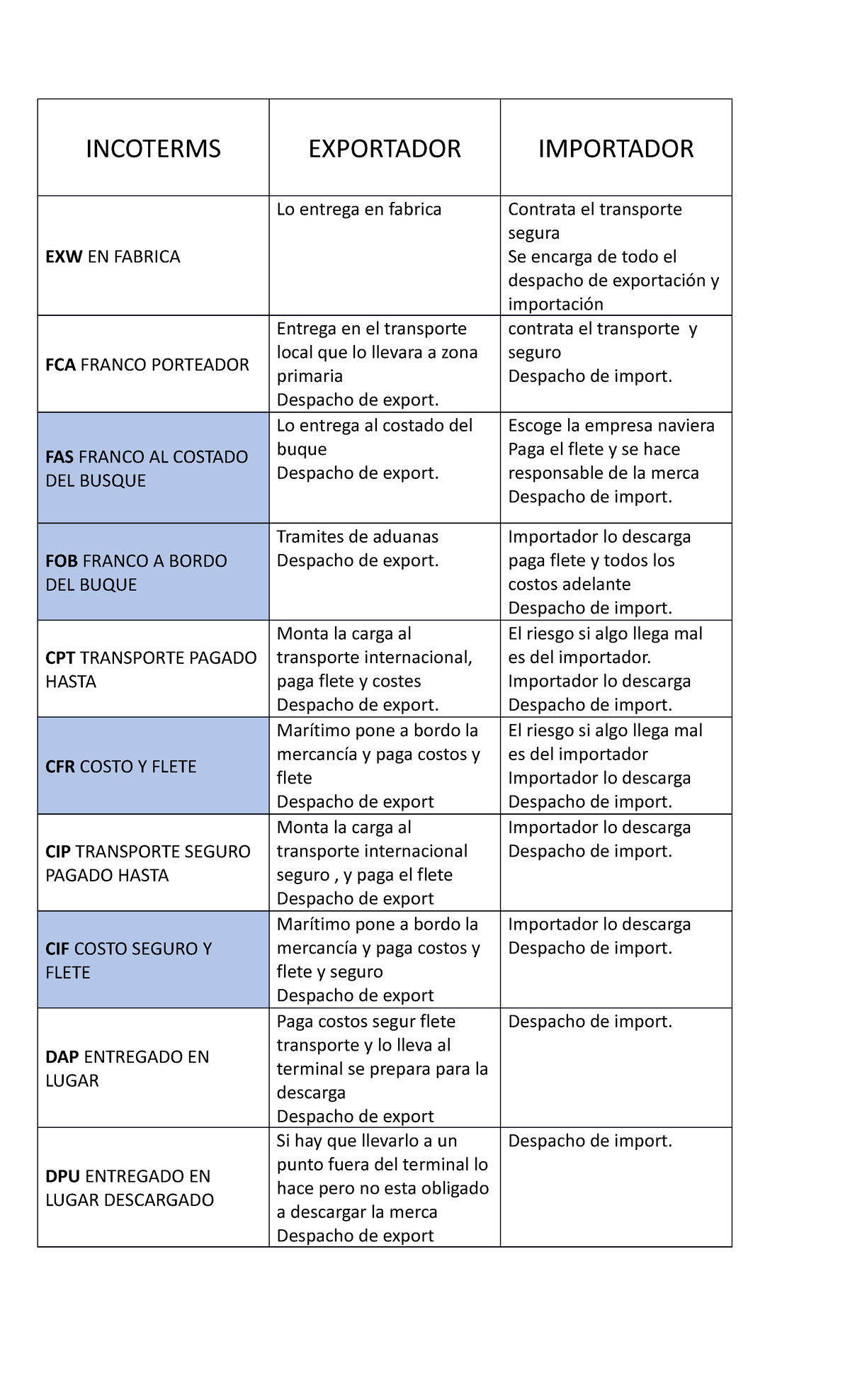 Incoterms DESPACHO ADUANERO - INCOTERMS EXPORTADOR IMPORTADOR EXW EN ...