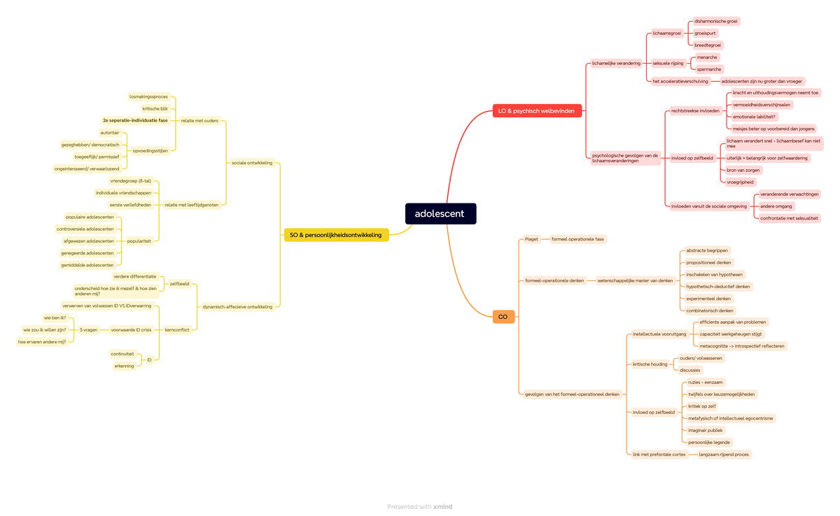 Adolescent Mindmap - Adolescent LO & Psychisch Welbevinden Lichamelijke ...