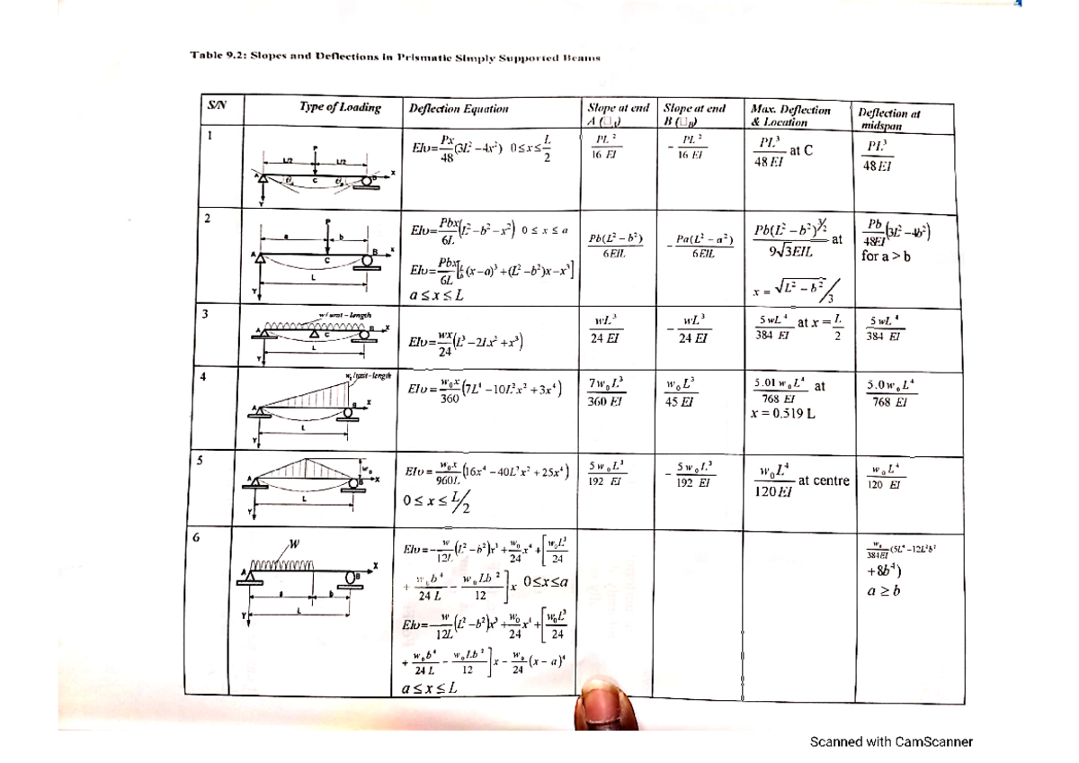 Type of Loading - Mechanical systems - introduction to engineering