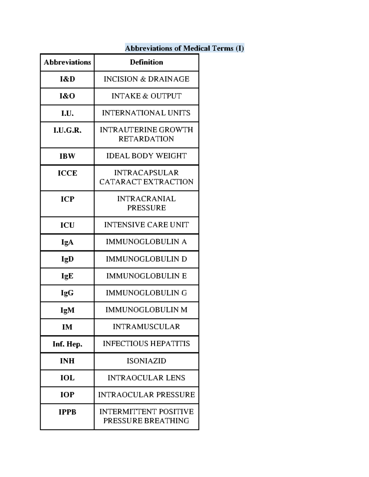 I N Abbrev ALL CAPS NOTES Abbreviations of Medical Terms (I