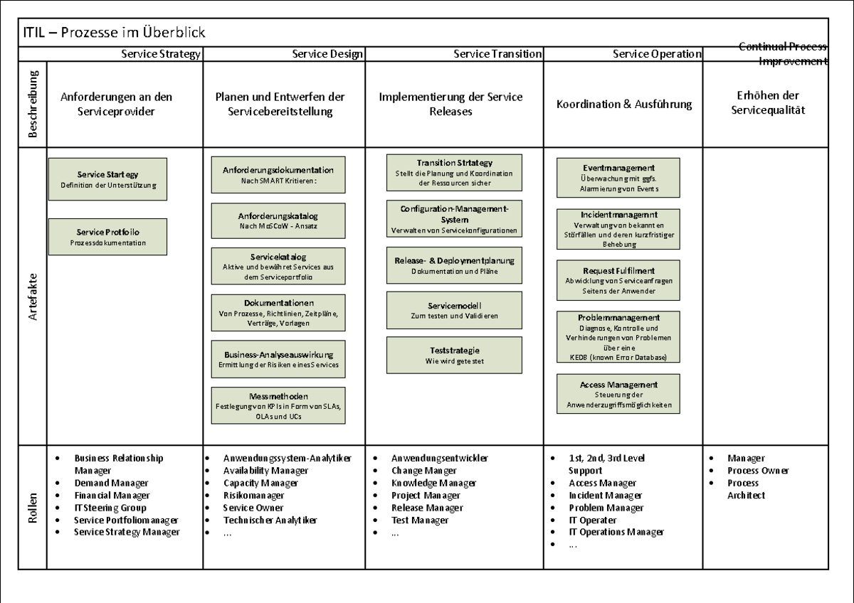 Lektion 6 - ITIL Services - ITIL ITIL – – Prozesse im ÜberblickProzesse ...