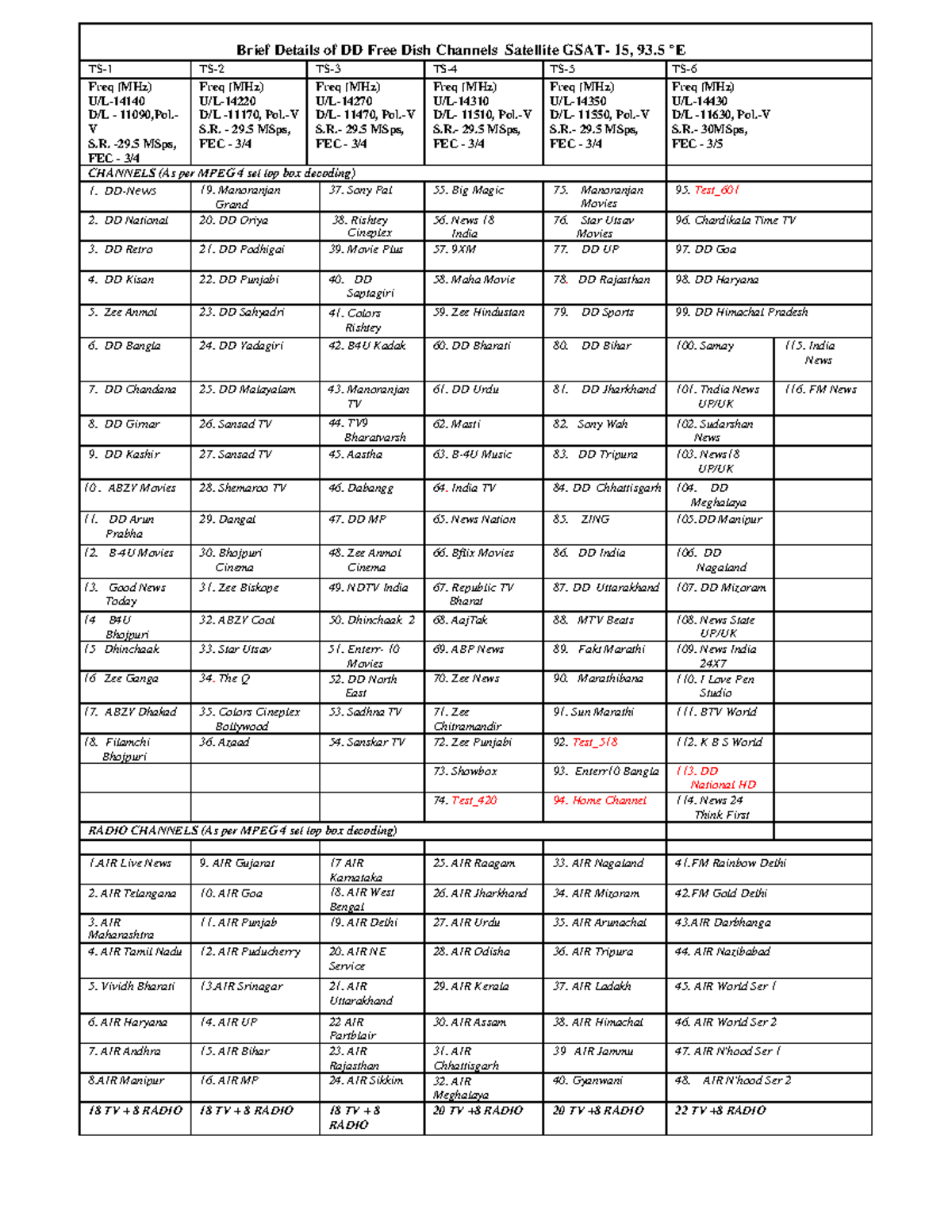 Lnb free list available on gsat - Brief Details of DD Free Dish ...