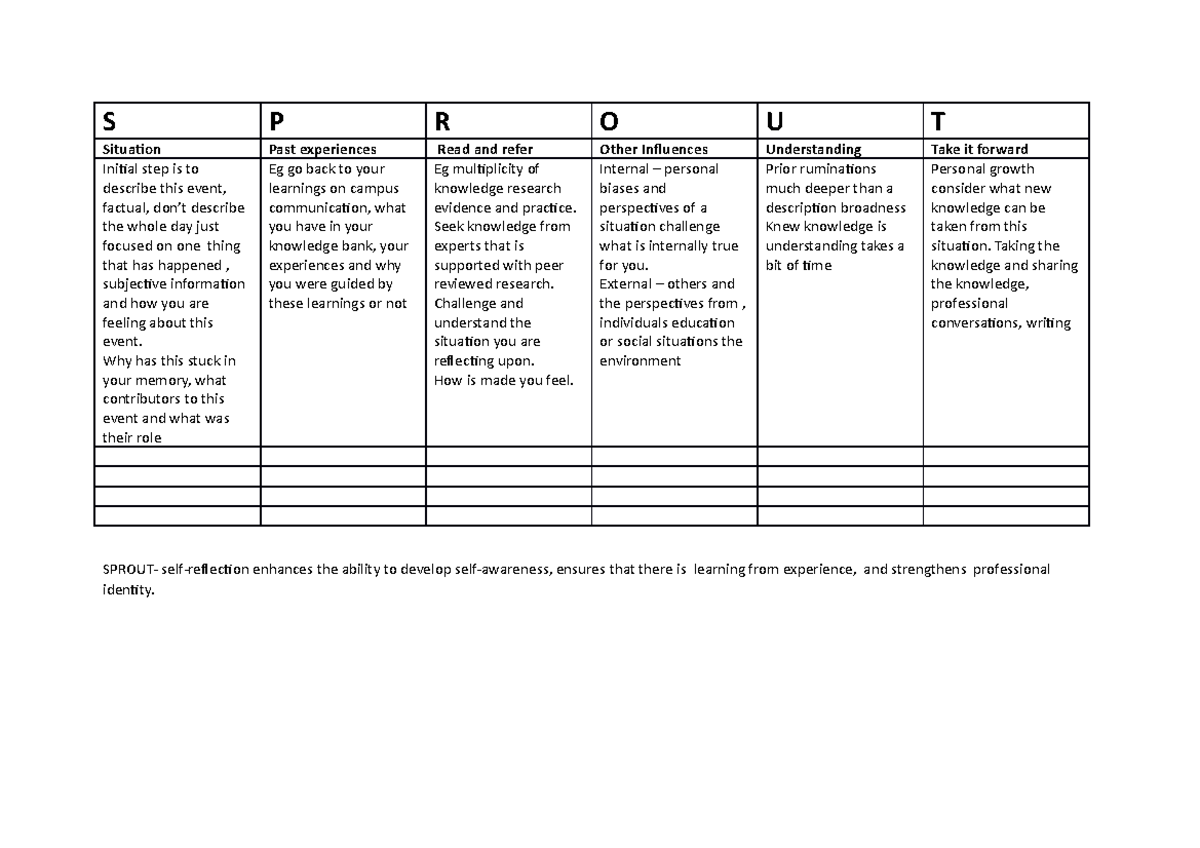 Sprout S P R O U T Situation Past experiences Read and refer Other