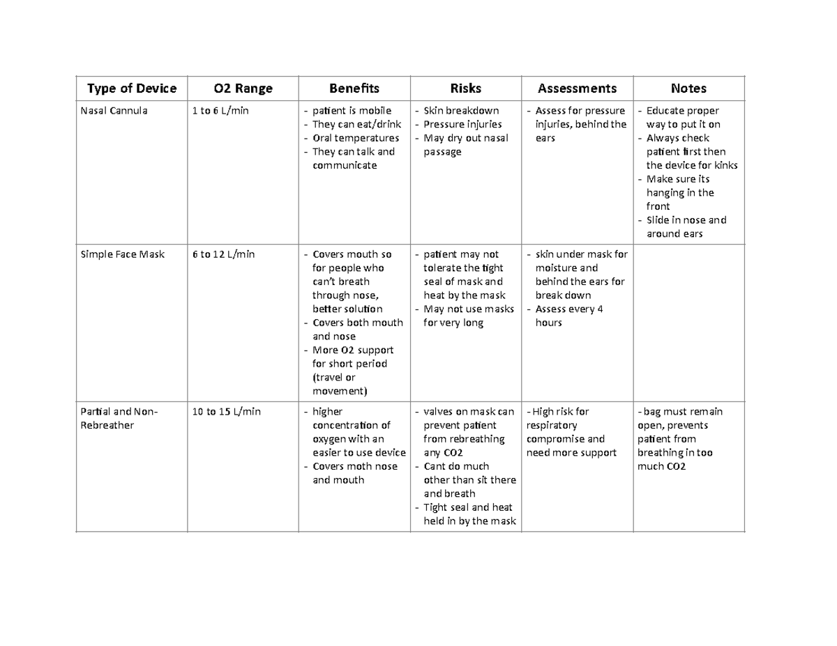 Completed device table - Type of Device O2 Range Benefits Risks ...