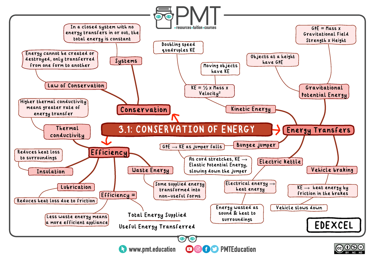 Mind Maps 3 Physics Exam Practice And Course Work For Homeowrk 3 Conservation Of Energy 6297