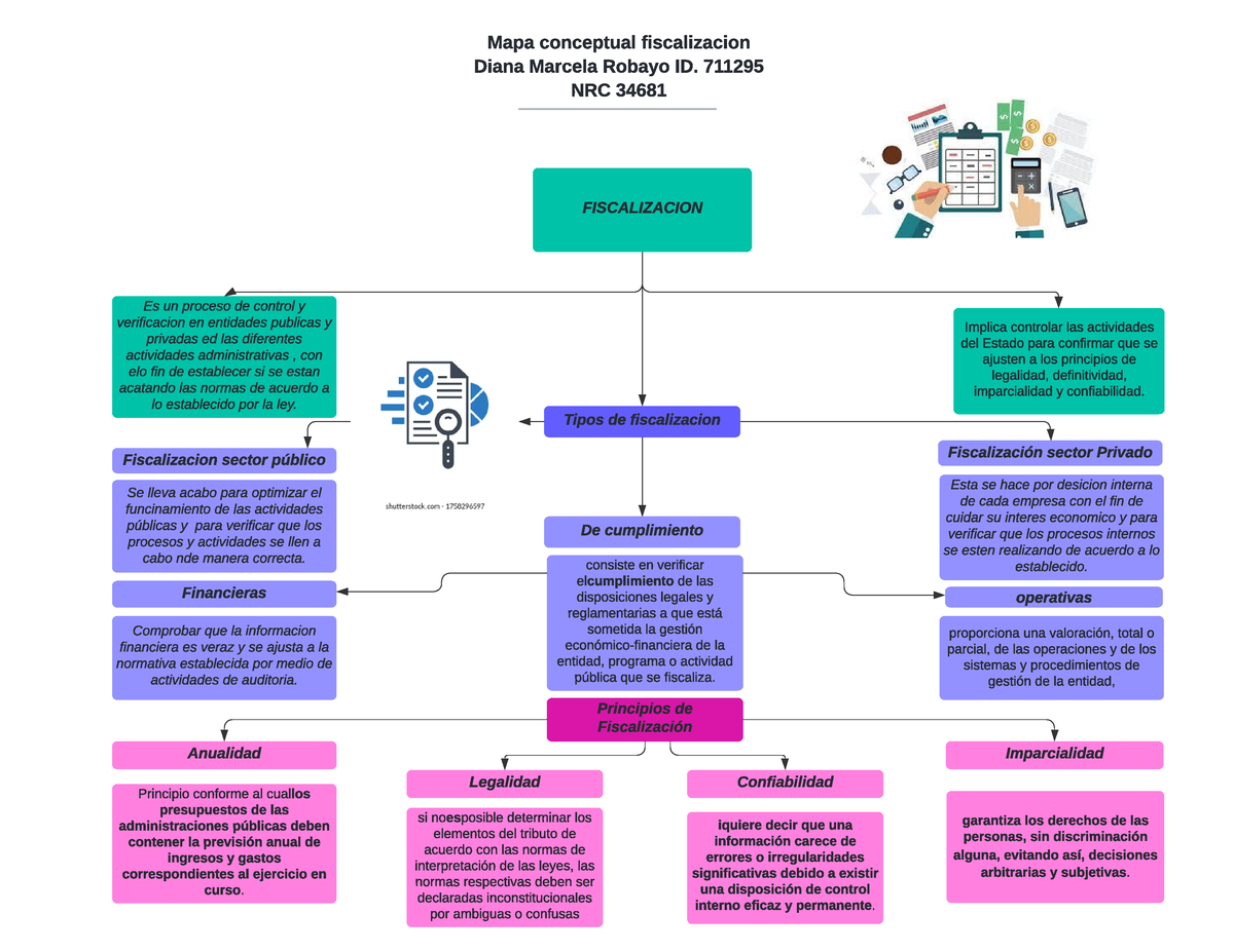 Mapa Conceptual Fiscalizacion 1 Fiscalizacion Es Un Proceso De