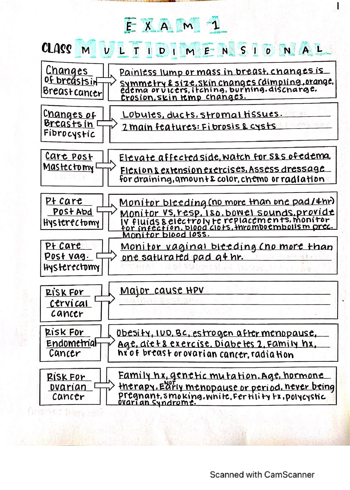 Exam 1 MDC3 Extra - Lecture Notes 1-4 - NUR2502 - Studocu