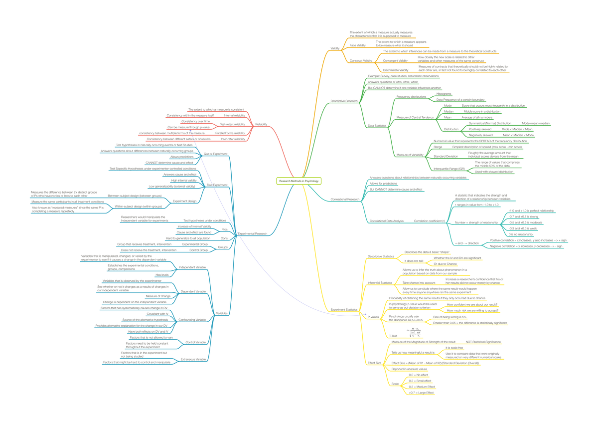 Mind Map 8 - This is the lab research method notes to help to prepare ...