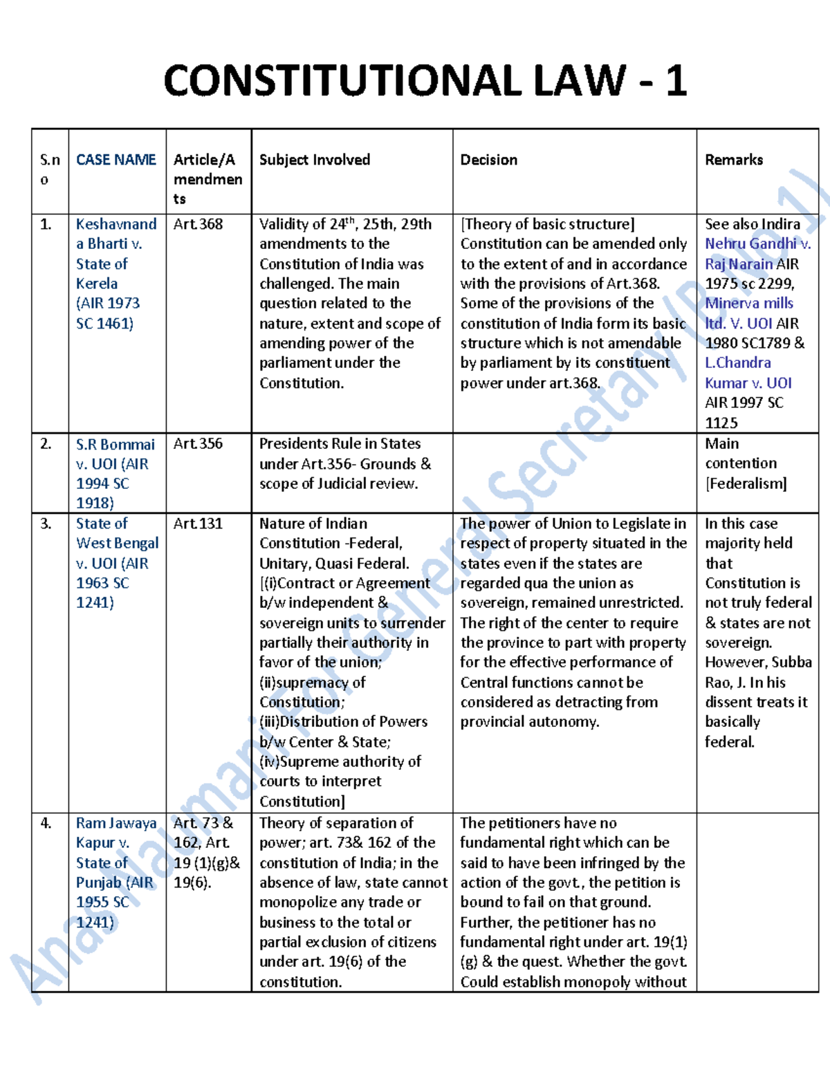 Constitutional law I S o CASE NAME Article/A mendmen ts Subject