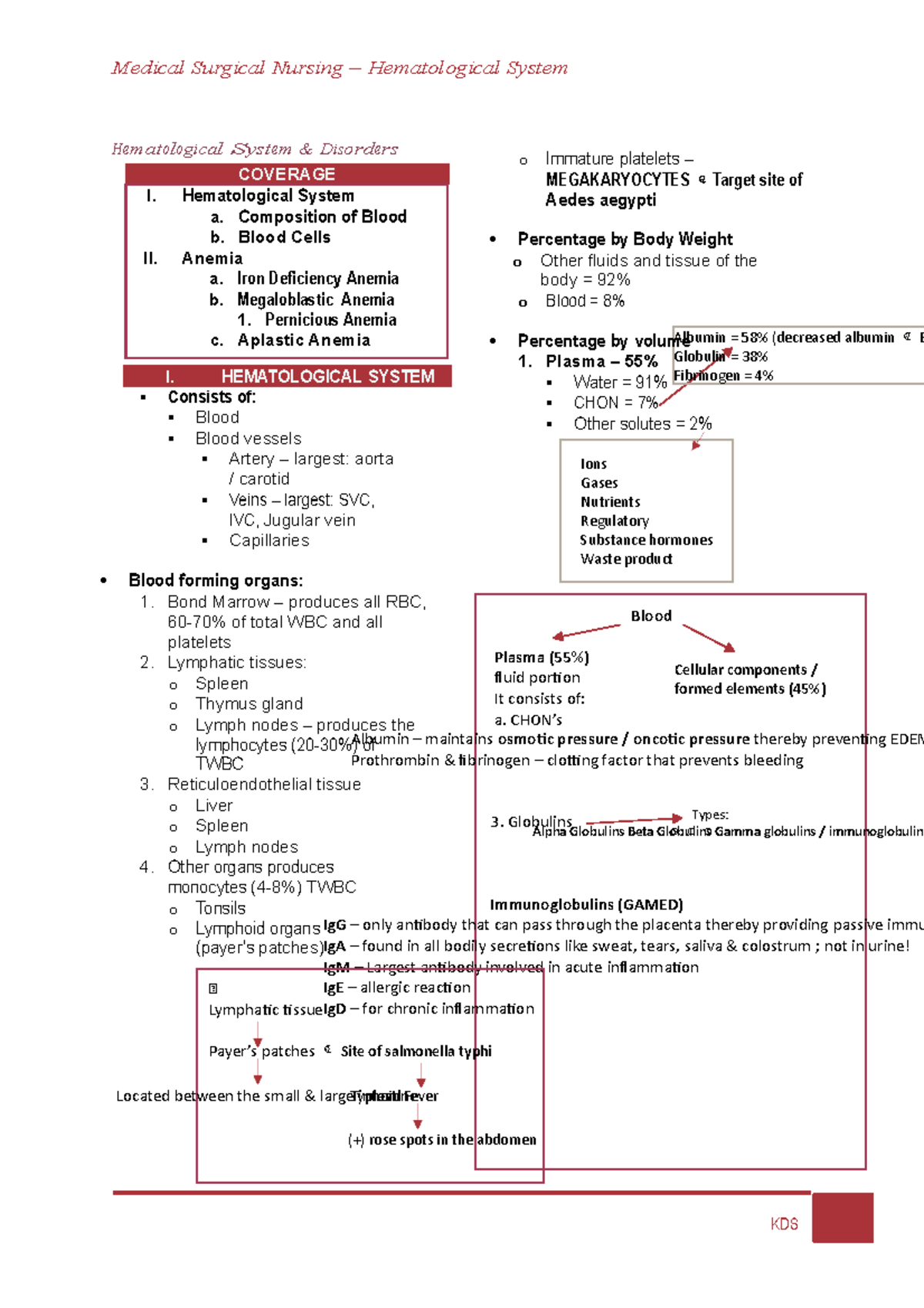 MS - Hema - MS - Hema - Blood Plasma (55%) fluid portion It consists of ...