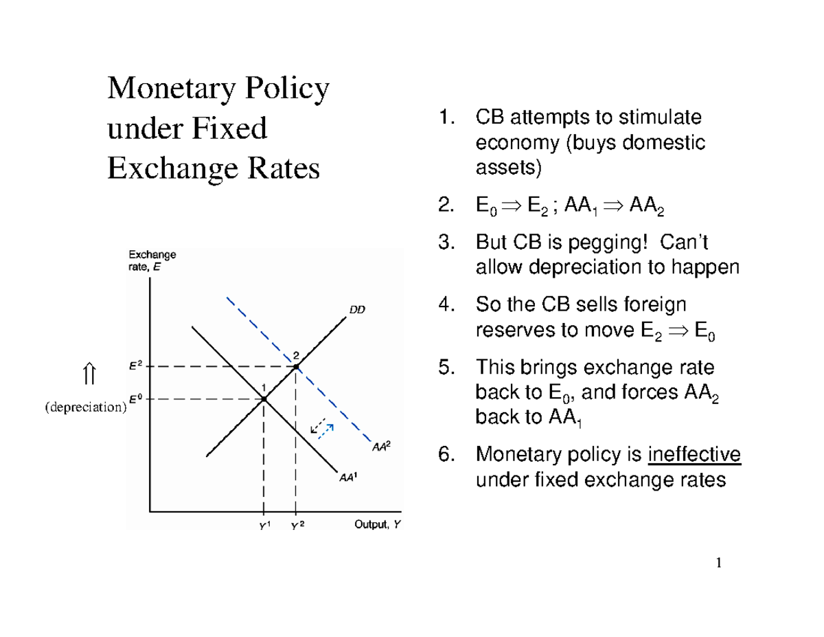 Fixed rates macro policy CB attempts to stimulate economy (buys