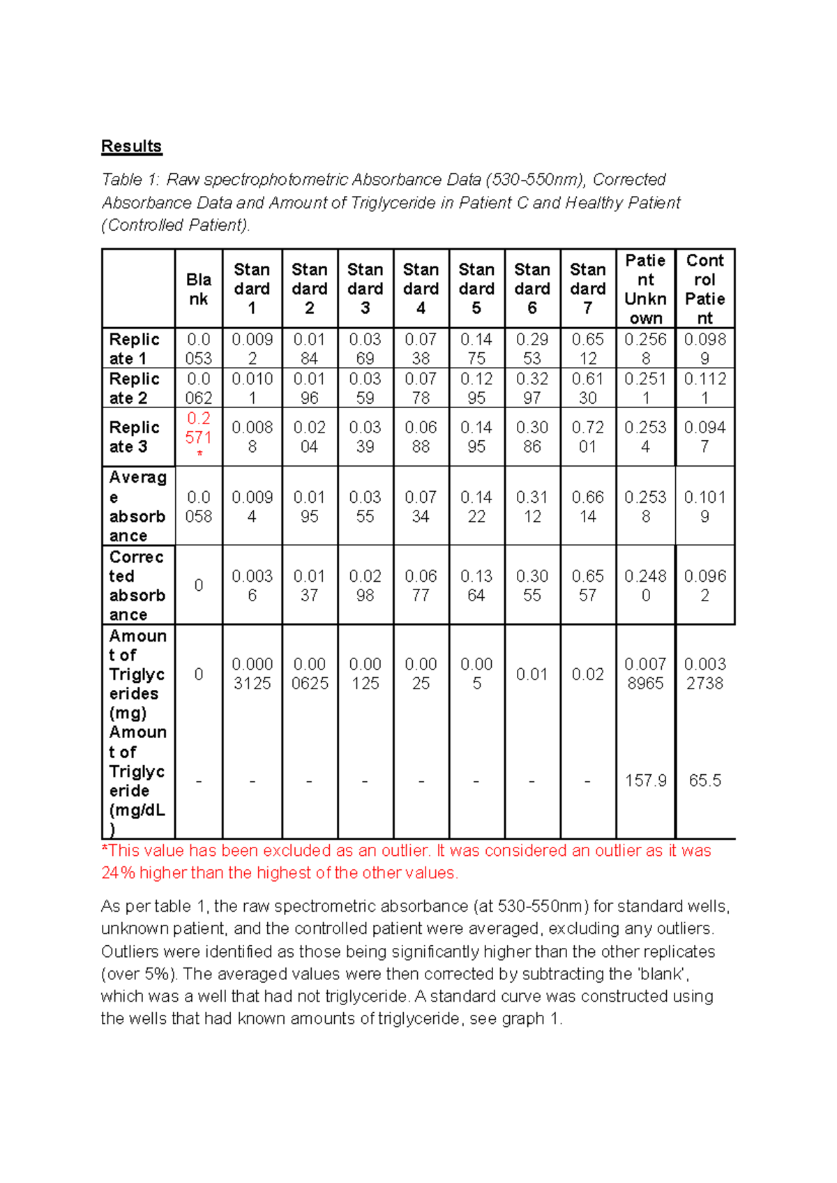 BIOC2101­ Part2 - Results Table 1: Raw spectrophotometric Absorbance ...