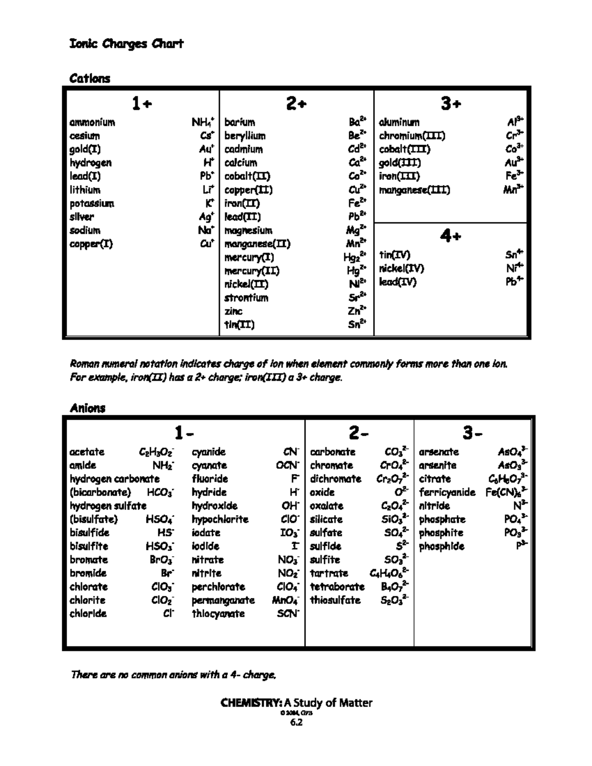 Ionic Charge Chart - N/A - CHEM 111 - Studocu