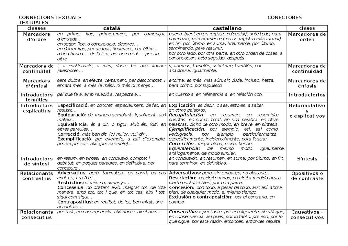 Conectores Textuales catalancastellano CONNECTORS TEXTUALS