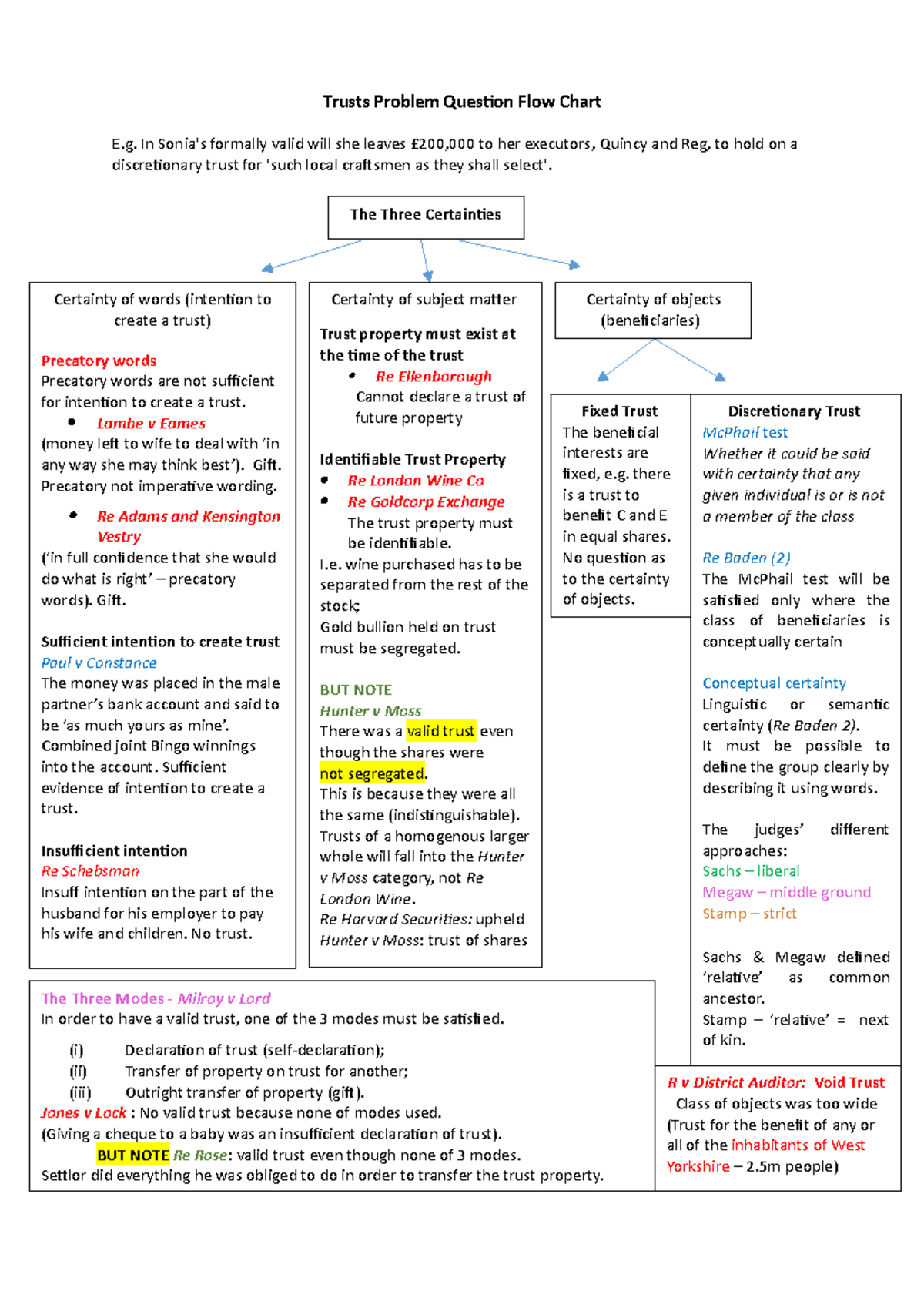 Trusts Flow Chart The Three Certainties - Trusts Problem Question Flow ...