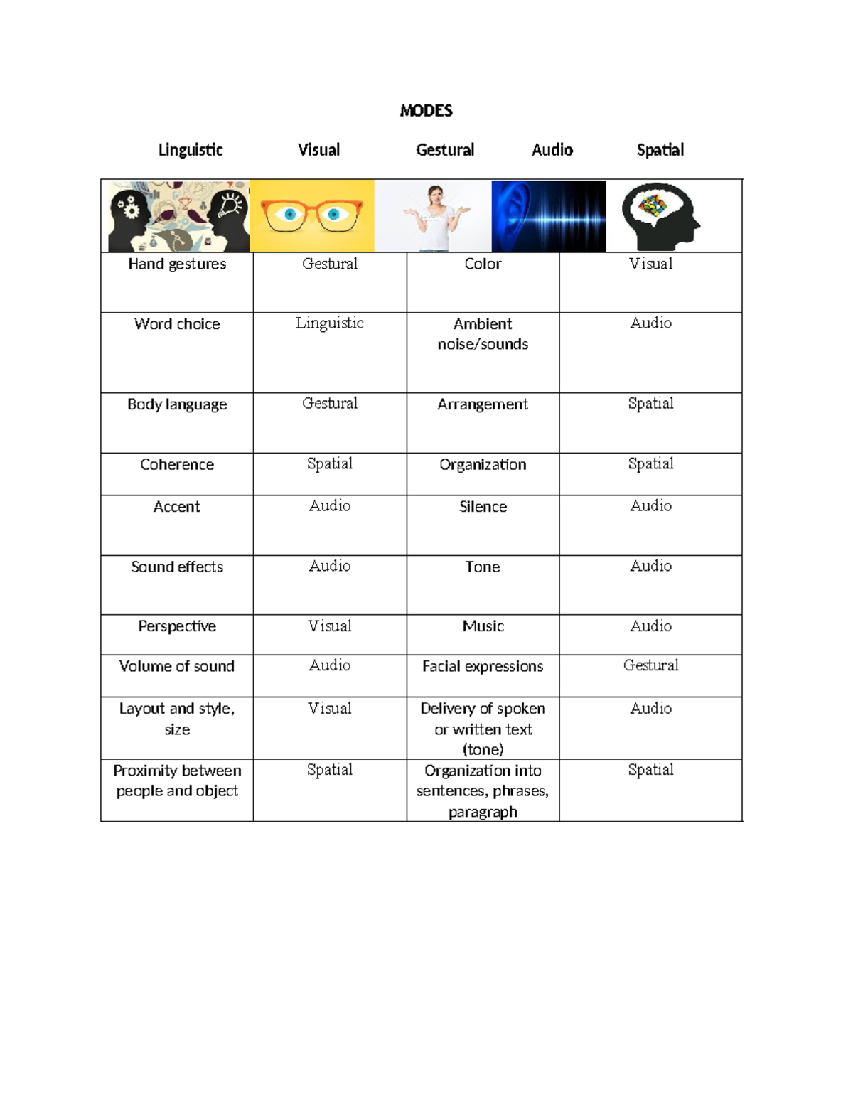 Worksheet 5 - ddddsdddjaijsoajsoasjoasjo - MODES Linguistic Visual ...