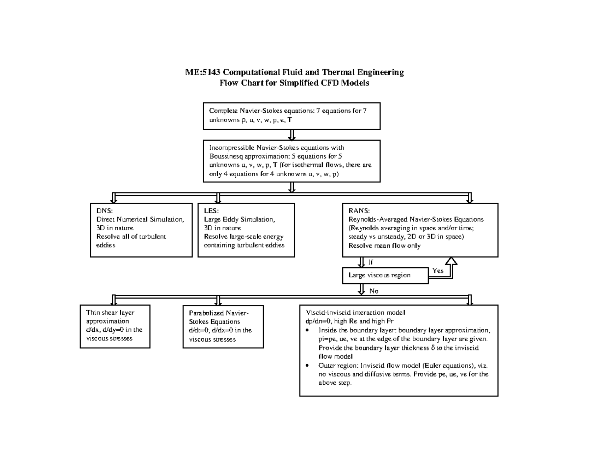 Flow Chart CFD Model - Lecture notes on Computational Fluid Dynamics ...