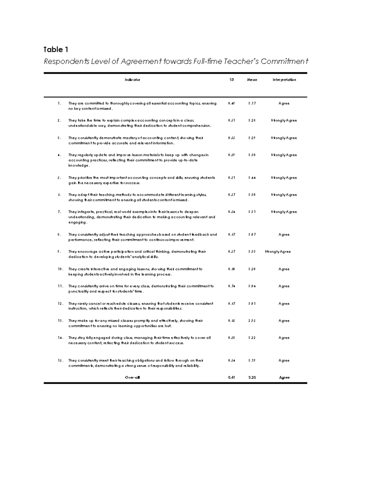 Research material - Respondents Level of Agreement towards Full-time ...