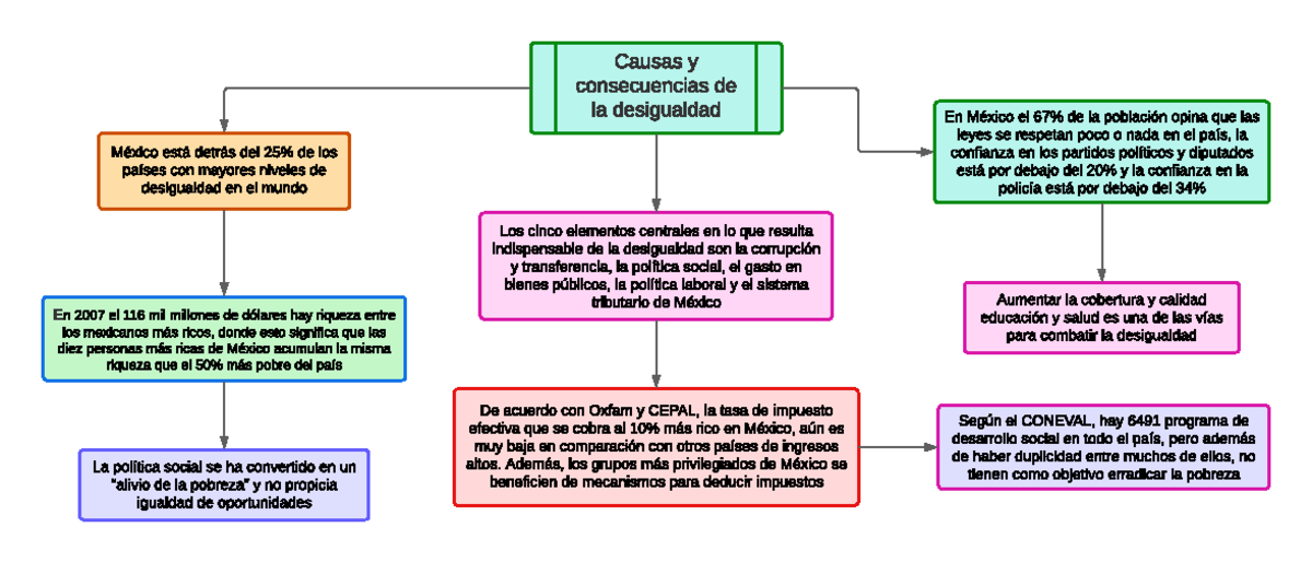 Diagrama en blanco - Mapas - Causas y consecuencias de la desigualdad