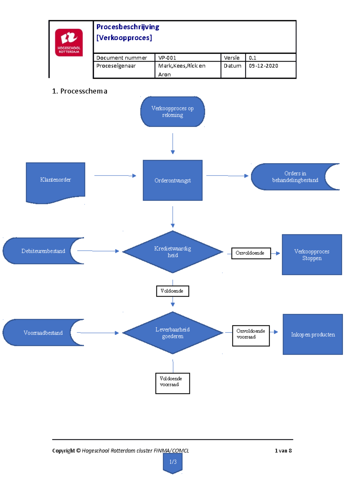 Format Procesbeschrijving Fbebpr 0104 Verkoop - [Verkoopproces ...