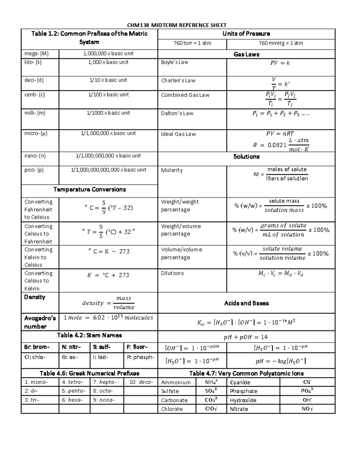 CHM130 Midterm Reference Sheet - CHM130 MIDTERM REFERENCE SHEET Table 1 ...