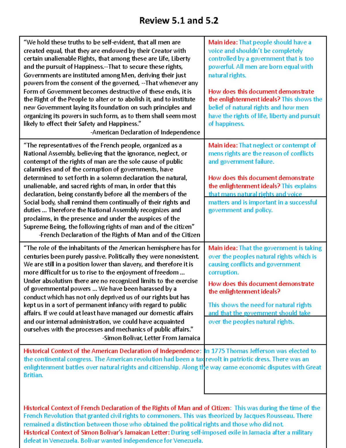 Enlightenment Documents - Review 5 and 5. Main idea: That people should ...