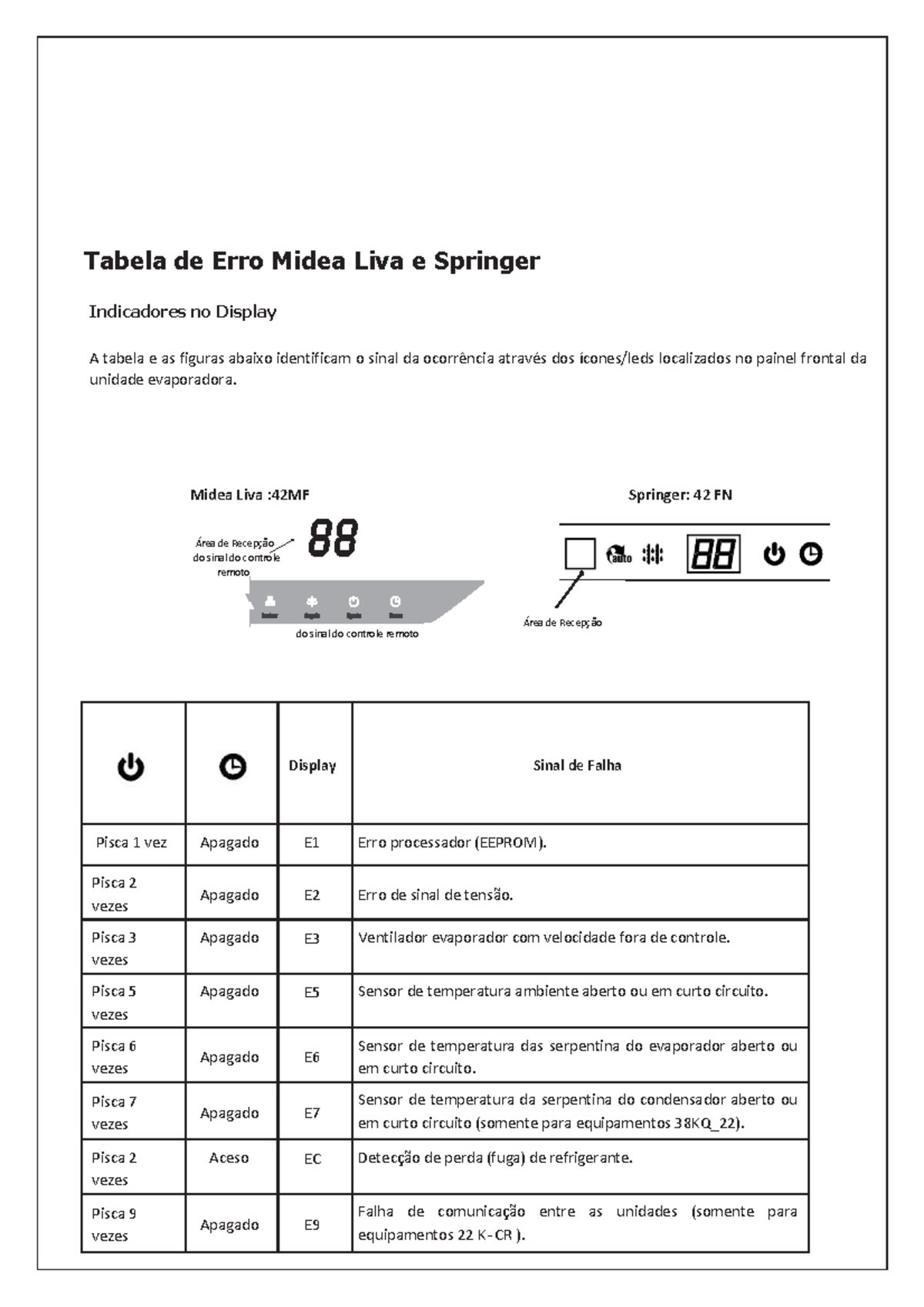 Tabela De Erros Midea Retoedu