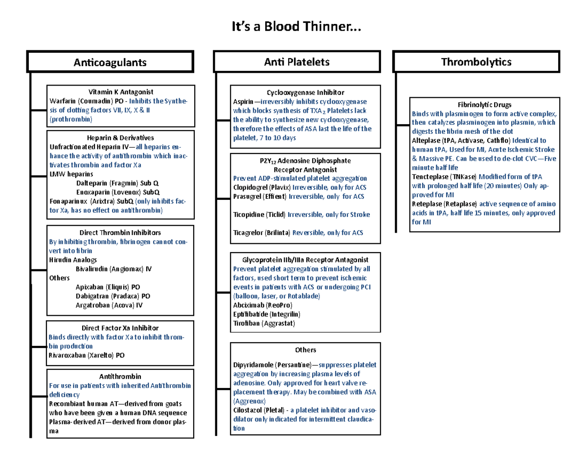 Anticoag chart It’s a Blood Thinner... Anticoagulants Anti Platelets