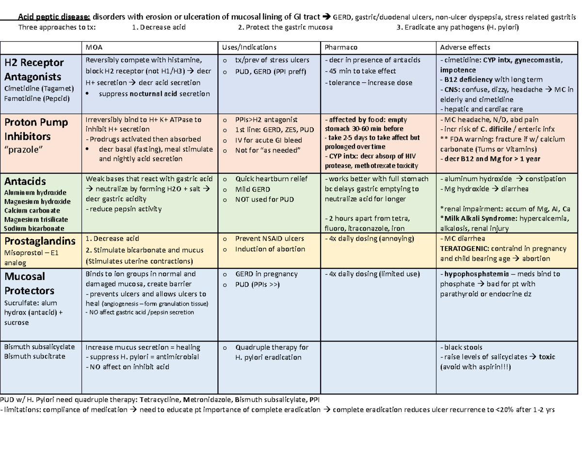 Pharm Acid peptic disease - Acid peptic disease: disorders with erosion ...