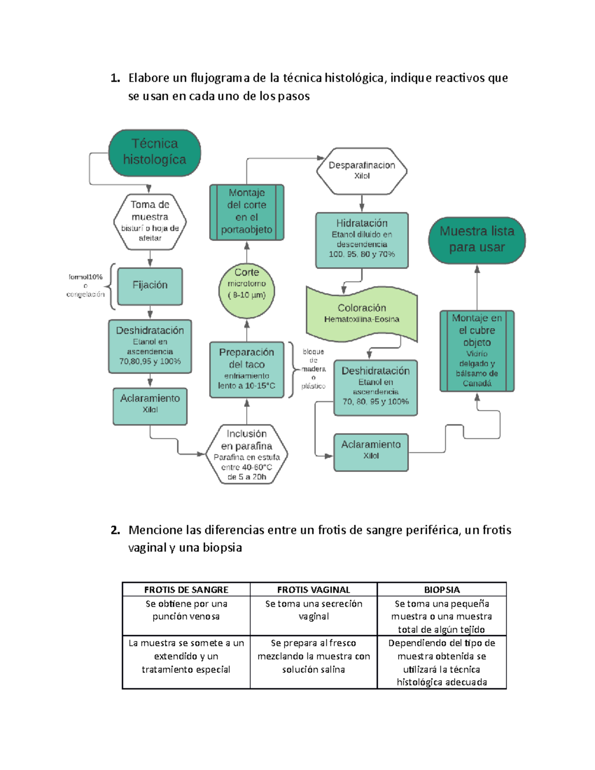 Tecnicas histologicas 1 Elabore un flujograma de la técnica histológica indique reactivos