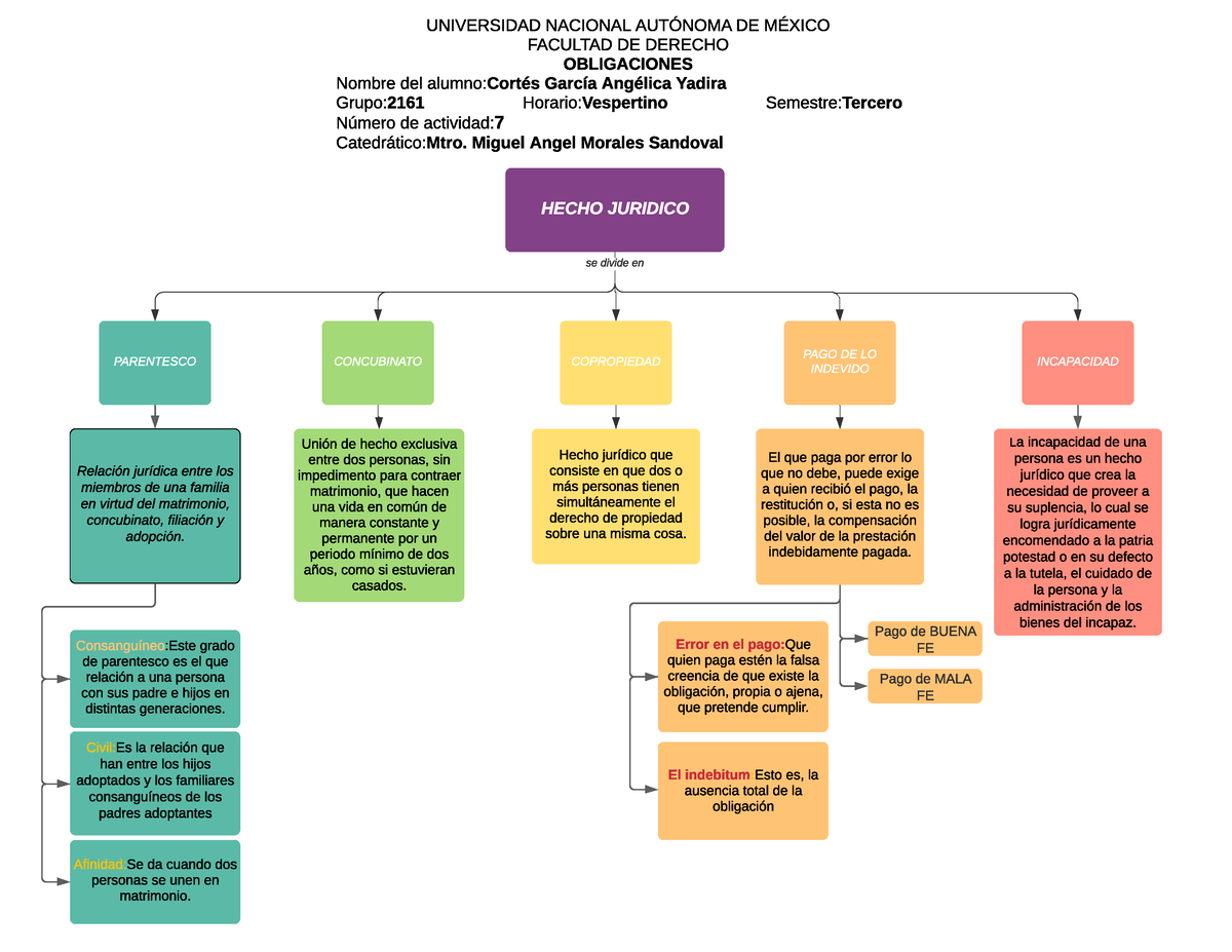 Actividad 7 - MAPA Conceptual Hechos Juridicos - se divide en HECHO  JURIDICO PARENTESCO CONCUBINATO - Studocu