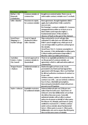 Law Of Contract B - Summary - Summaries - Dimmock V. Hallett (1866) LR ...